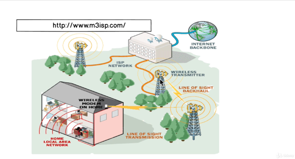 The wireless modem connected unto the wireless transmitters found in nearby towers; thereby connected to the ISP network and finally, on the Internet Backbone.